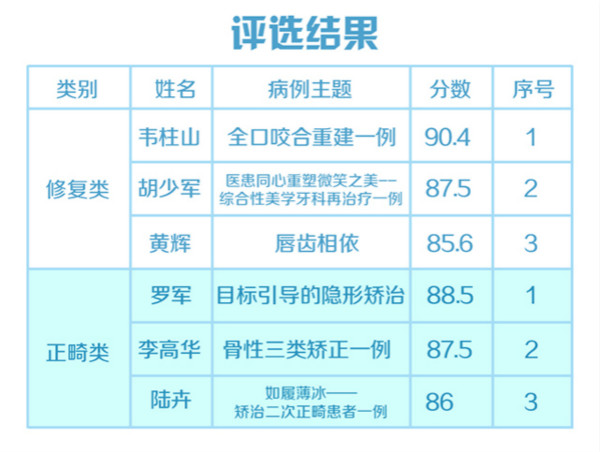 愛康健2019病例展評復(fù)賽結(jié)果出爐：18名醫(yī)生晉級角逐巔峰之戰(zhàn)！