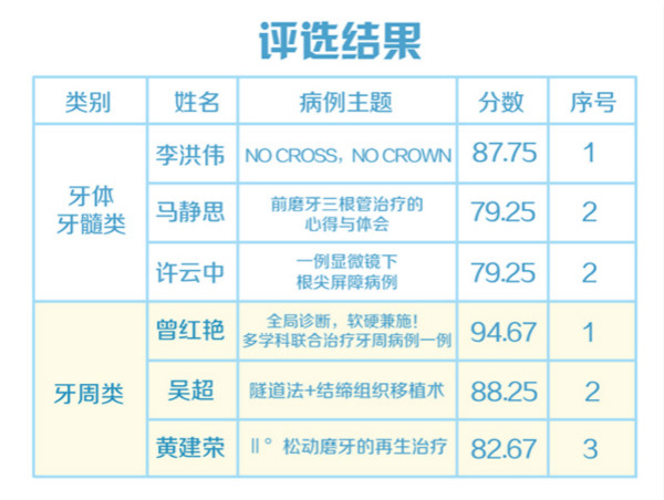 愛康健2019病例展評復(fù)賽結(jié)果出爐：18名醫(yī)生晉級角逐巔峰之戰(zhàn)！