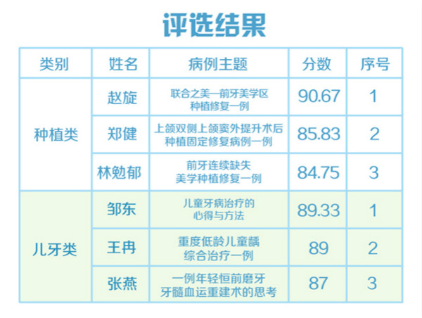 愛康健2019病例展評復(fù)賽結(jié)果出爐：18名醫(yī)生晉級角逐巔峰之戰(zhàn)！