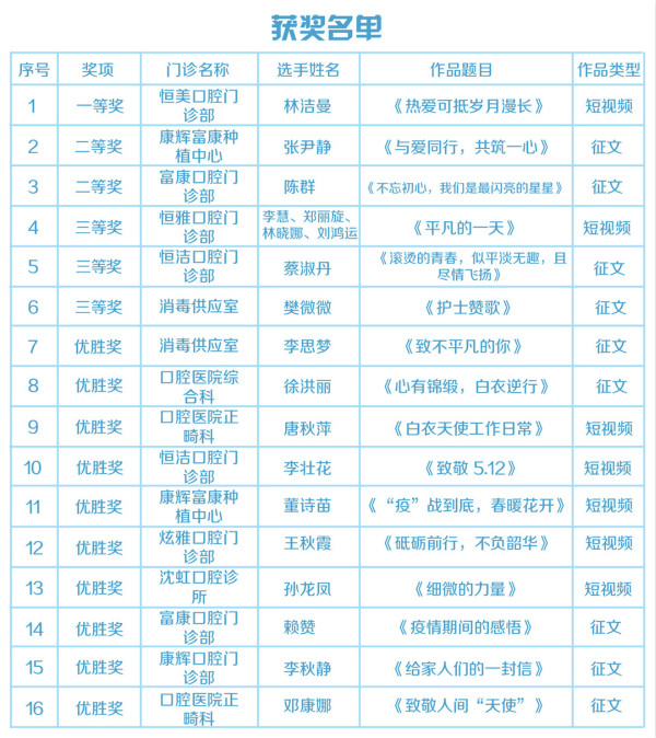 【5·12護(hù)士的內(nèi)心獨(dú)白】愛(ài)康健口腔用文字和影像記錄這個(gè)護(hù)士節(jié)