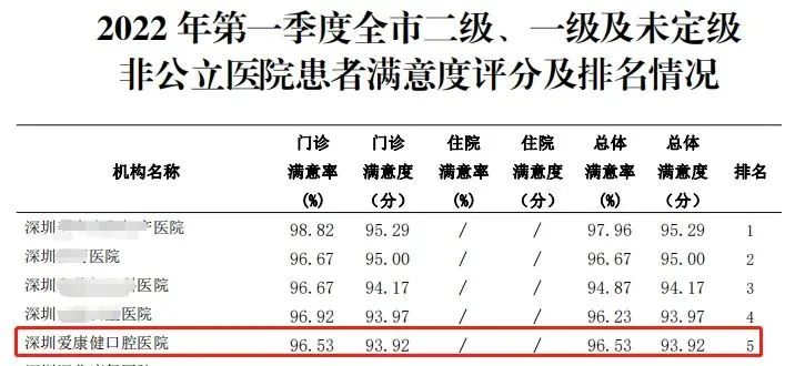 喜報(bào)| ?，攼?ài)康健口腔榮膺“深圳市質(zhì)量強(qiáng)市促進(jìn)會(huì)第三屆理事單位”