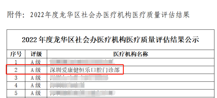 喜訊 | 希瑪愛康健口腔集團(tuán)恒樂口腔門診榮獲2022年度醫(yī)療質(zhì)量“A級(jí)單位”稱號(hào)！