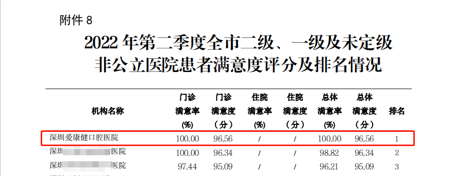 喜訊！深圳愛(ài)康健口腔醫(yī)院榮獲全市非公立醫(yī)院患者滿意度排名第 一