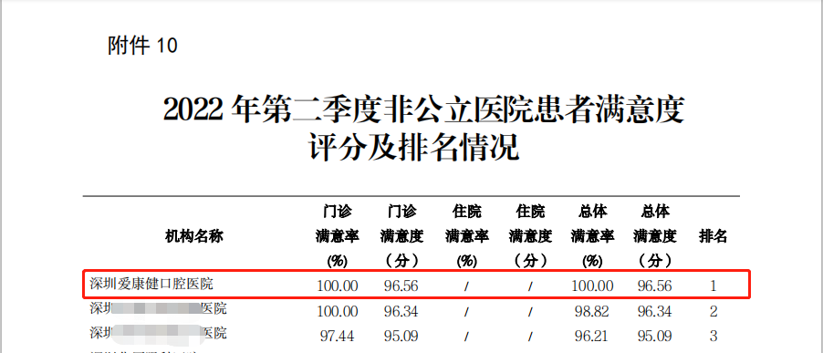 喜訊！深圳愛(ài)康健口腔醫(yī)院榮獲全市非公立醫(yī)院患者滿意度排名第 一